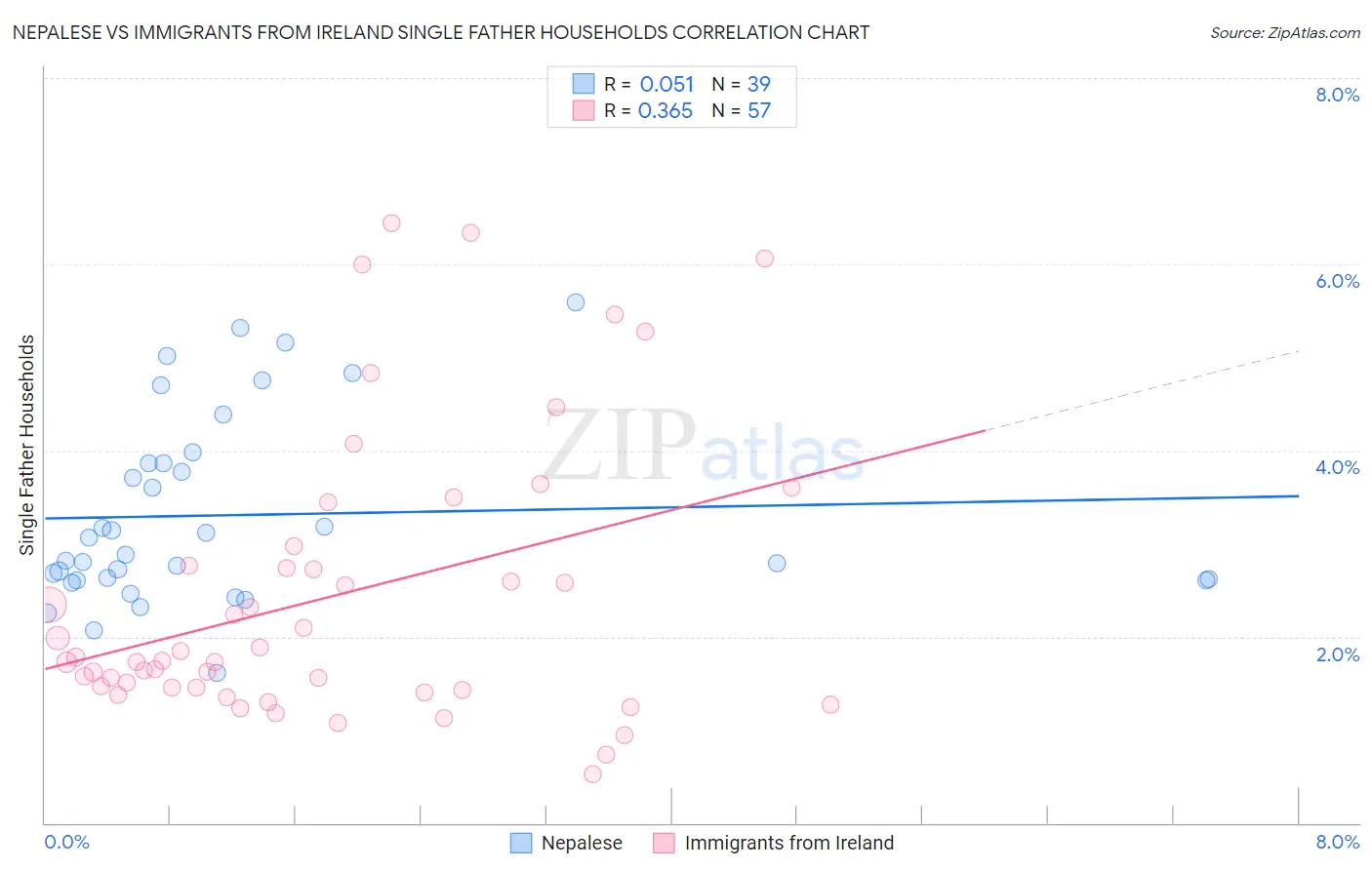 Nepalese vs Immigrants from Ireland Single Father Households