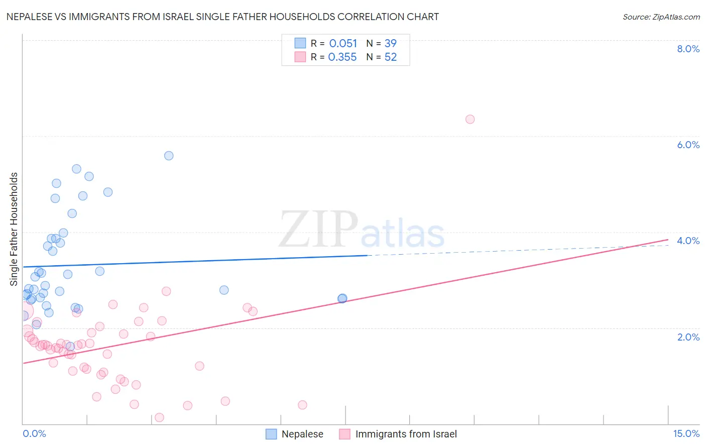 Nepalese vs Immigrants from Israel Single Father Households