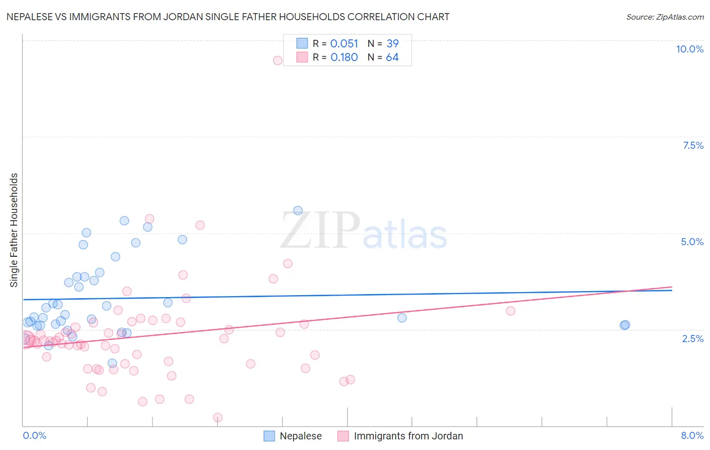 Nepalese vs Immigrants from Jordan Single Father Households