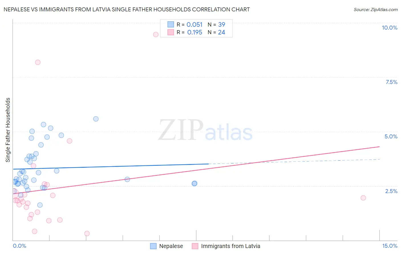 Nepalese vs Immigrants from Latvia Single Father Households