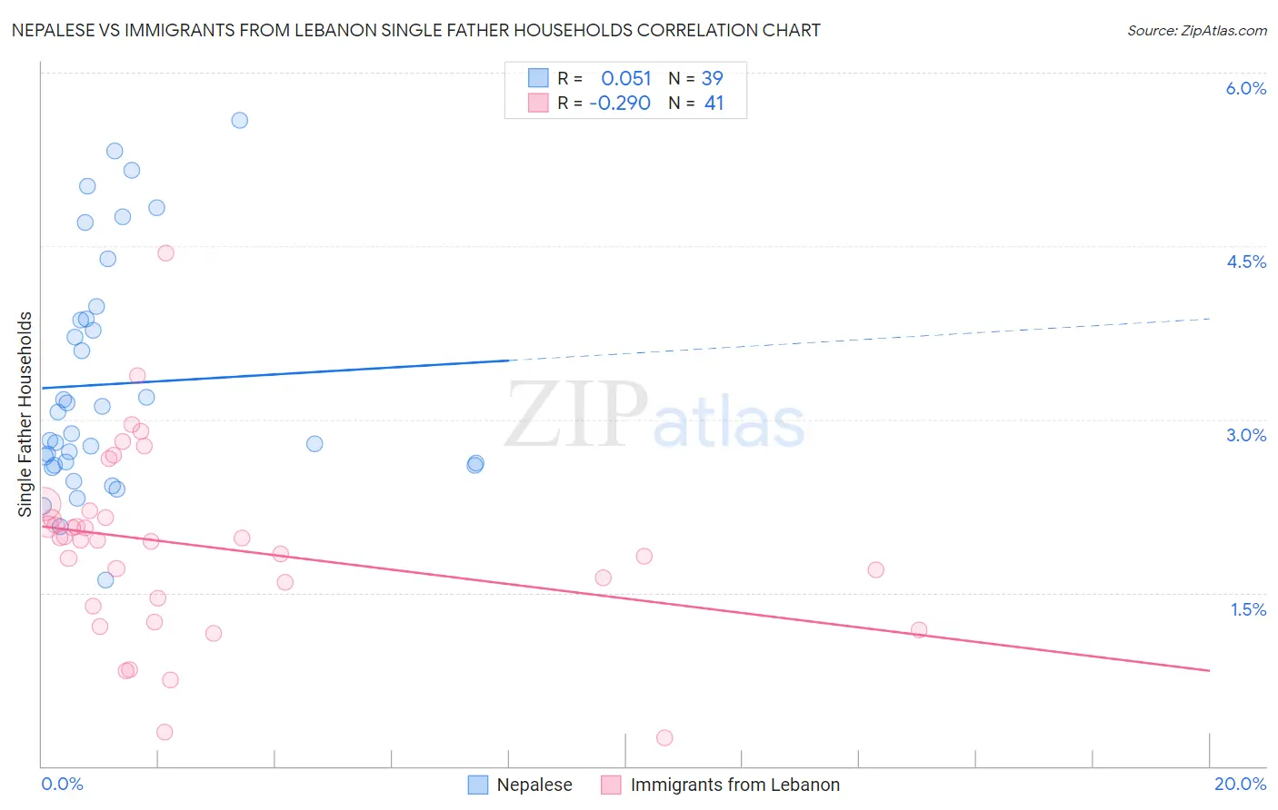 Nepalese vs Immigrants from Lebanon Single Father Households