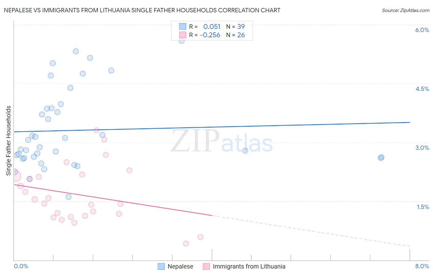 Nepalese vs Immigrants from Lithuania Single Father Households