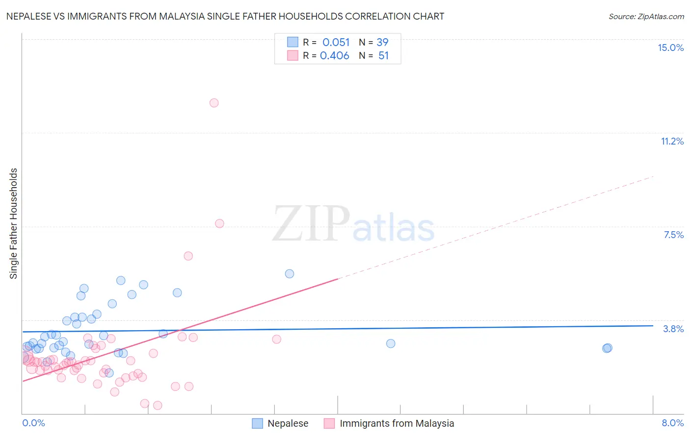 Nepalese vs Immigrants from Malaysia Single Father Households
