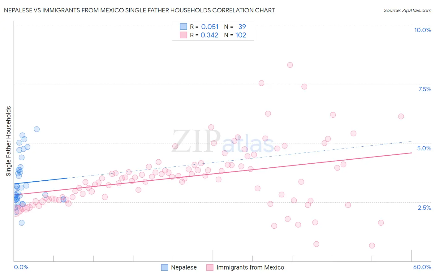 Nepalese vs Immigrants from Mexico Single Father Households