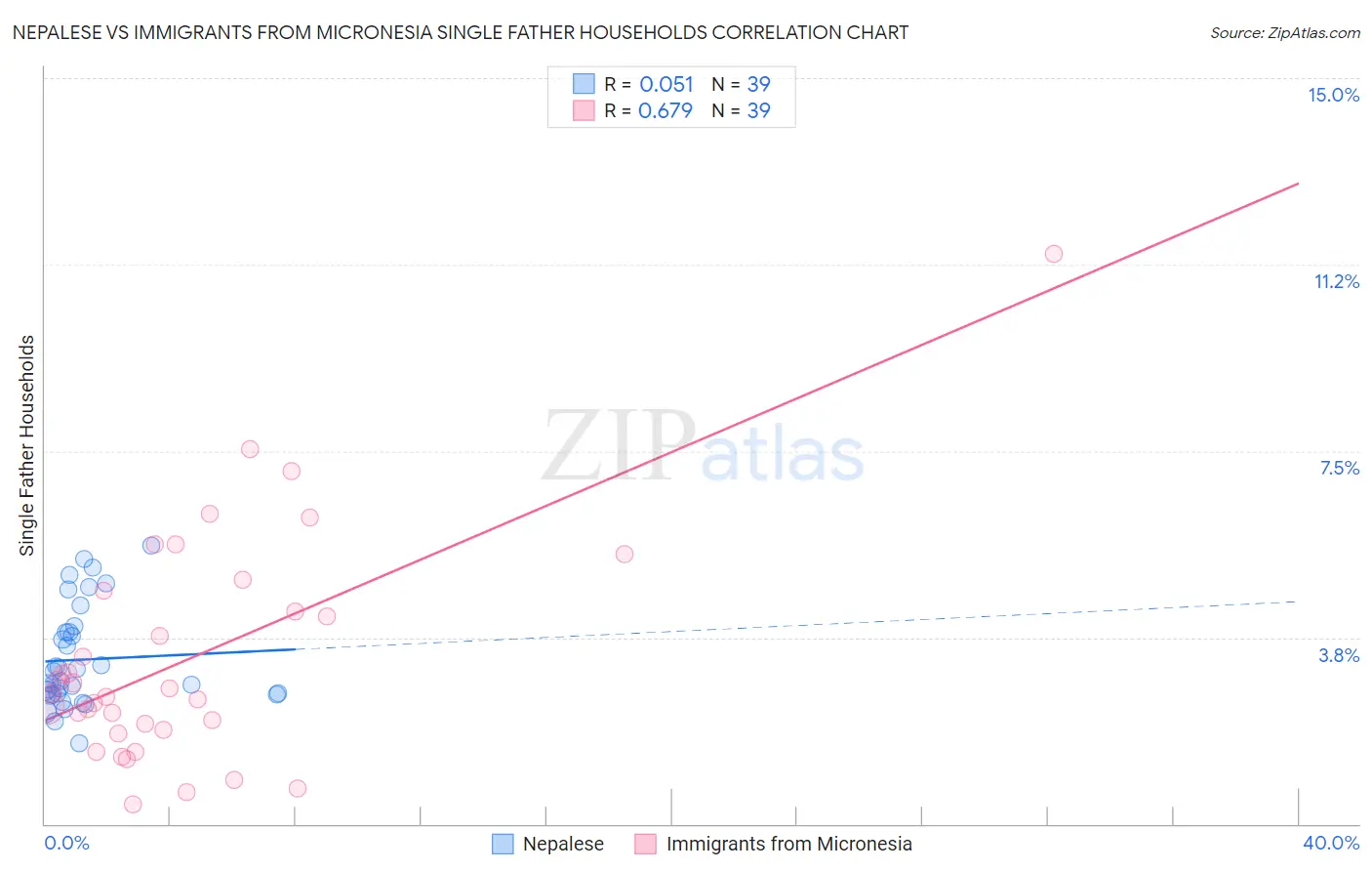 Nepalese vs Immigrants from Micronesia Single Father Households