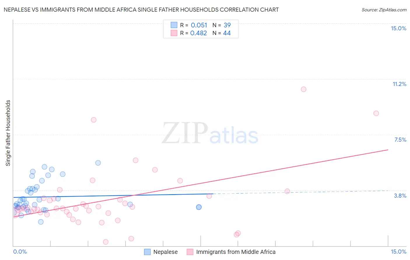 Nepalese vs Immigrants from Middle Africa Single Father Households
