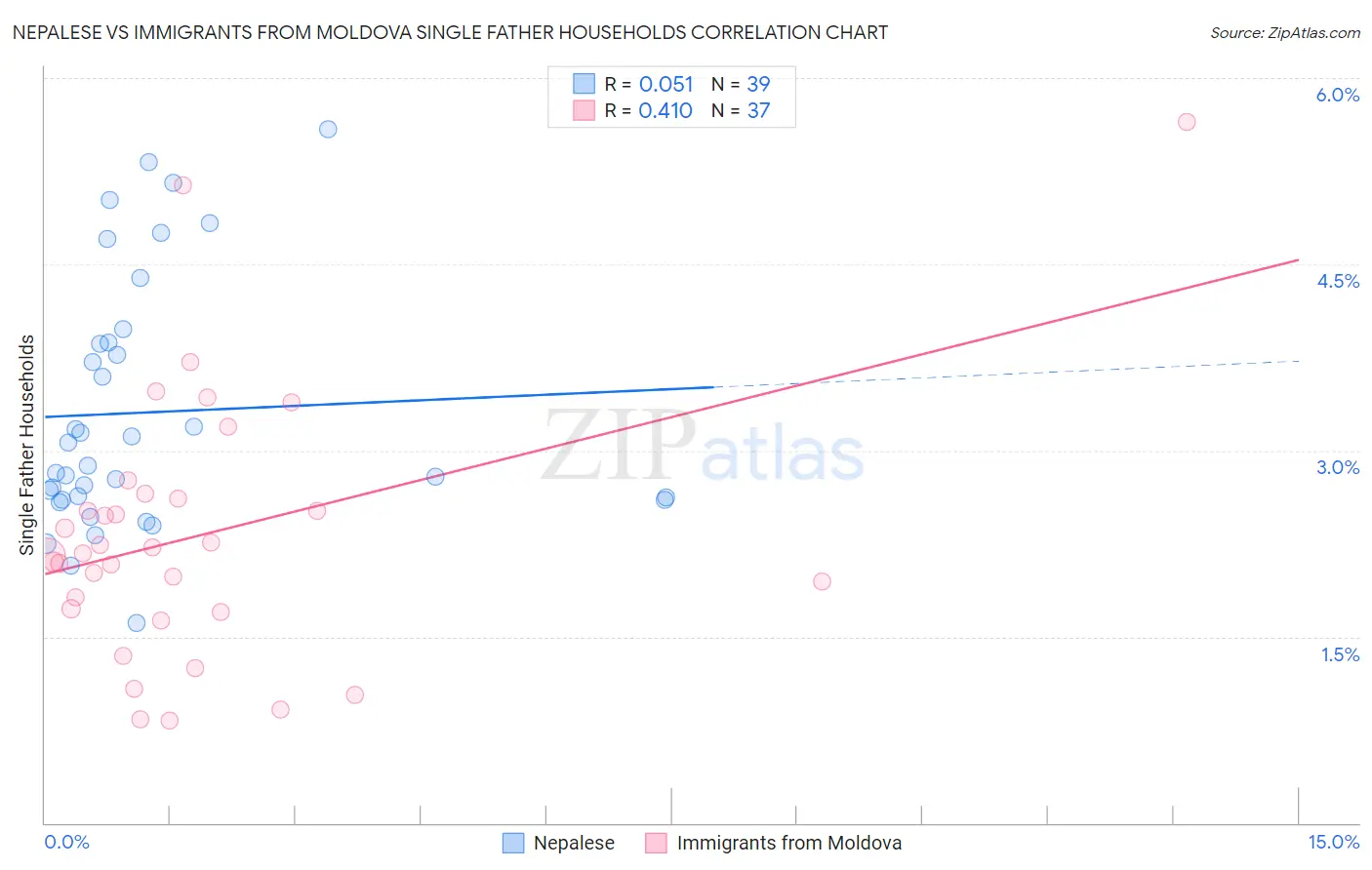 Nepalese vs Immigrants from Moldova Single Father Households