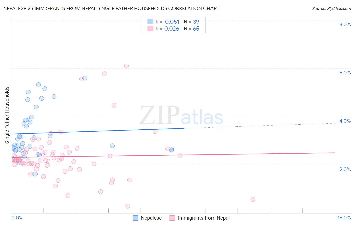 Nepalese vs Immigrants from Nepal Single Father Households