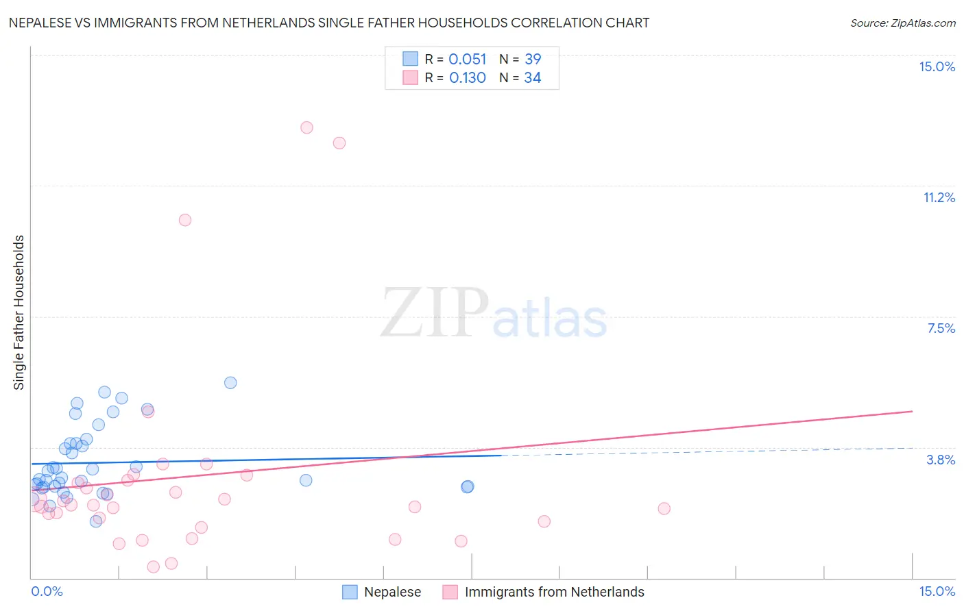 Nepalese vs Immigrants from Netherlands Single Father Households