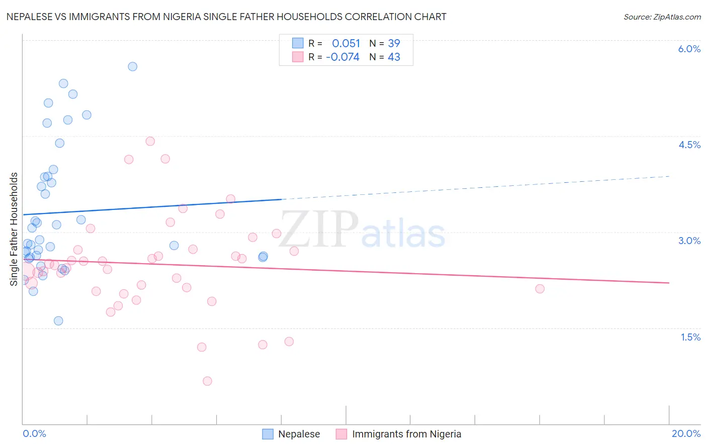 Nepalese vs Immigrants from Nigeria Single Father Households