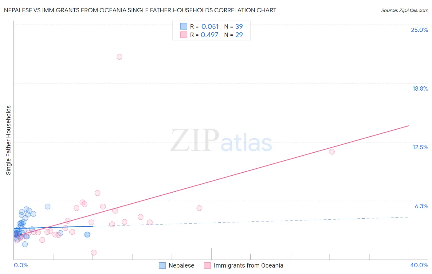 Nepalese vs Immigrants from Oceania Single Father Households