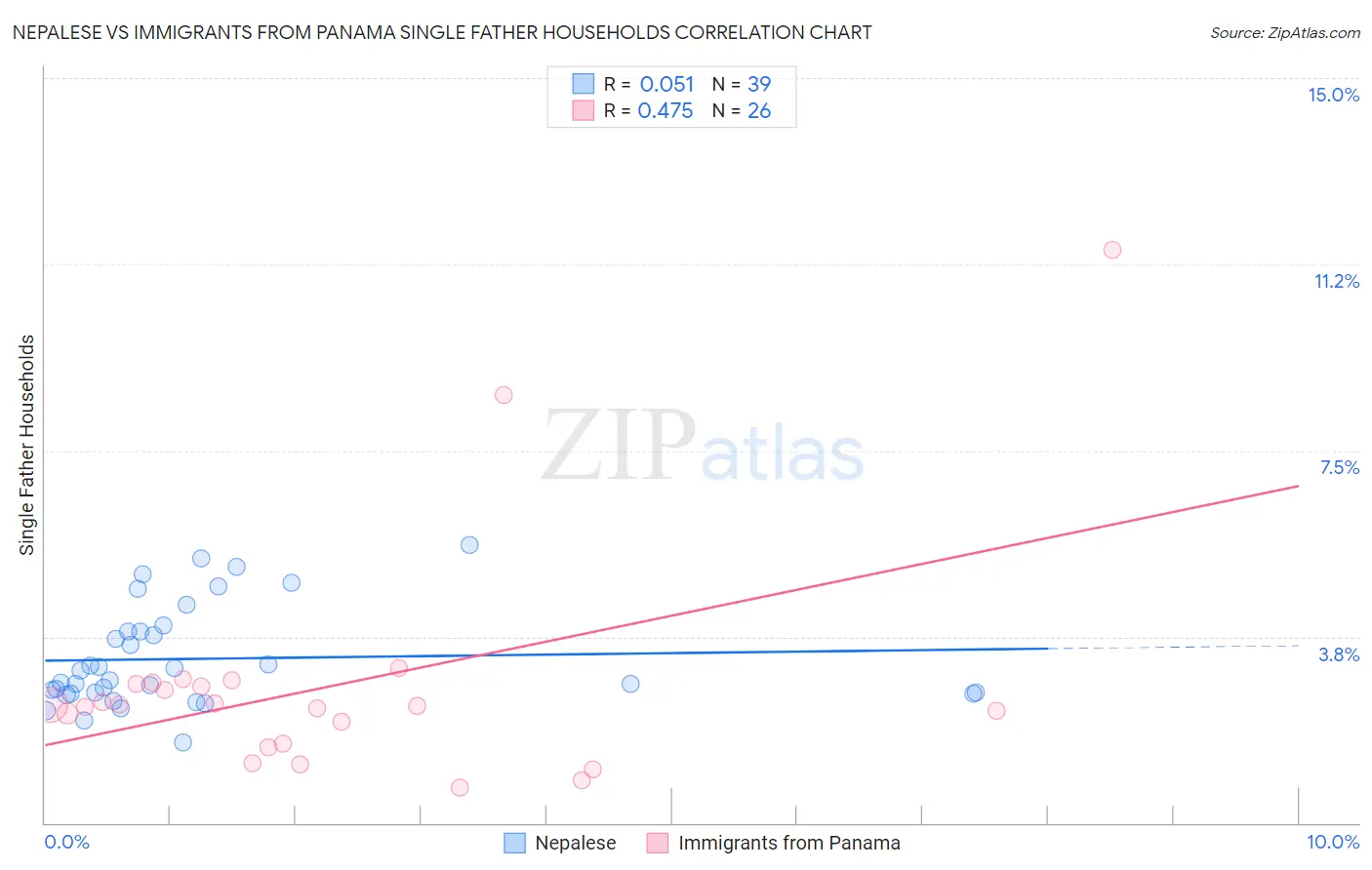 Nepalese vs Immigrants from Panama Single Father Households