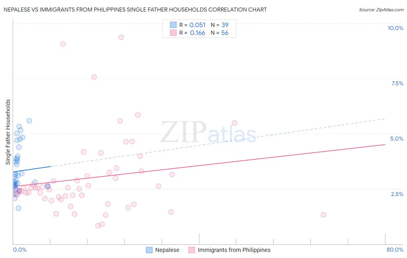 Nepalese vs Immigrants from Philippines Single Father Households