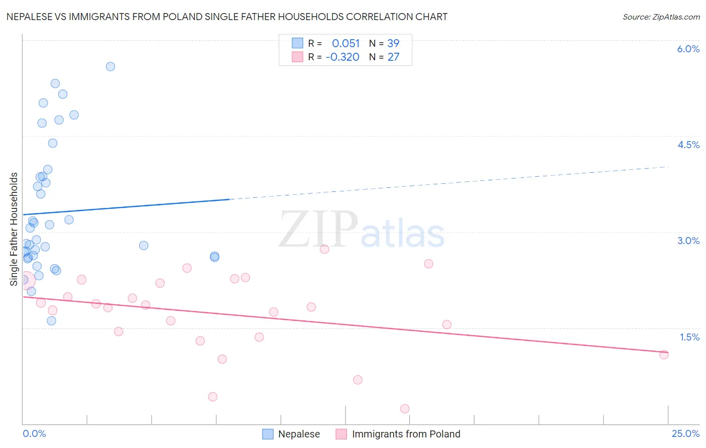 Nepalese vs Immigrants from Poland Single Father Households
