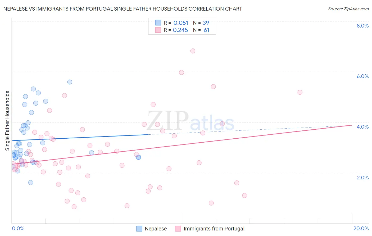 Nepalese vs Immigrants from Portugal Single Father Households