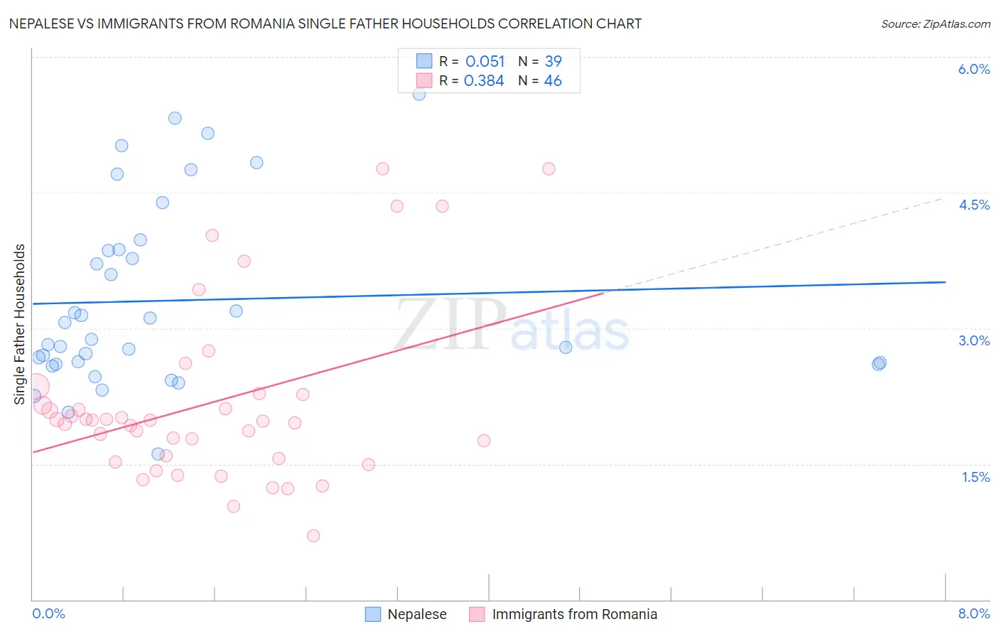 Nepalese vs Immigrants from Romania Single Father Households