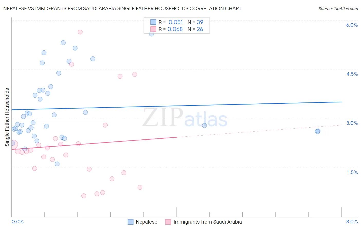 Nepalese vs Immigrants from Saudi Arabia Single Father Households