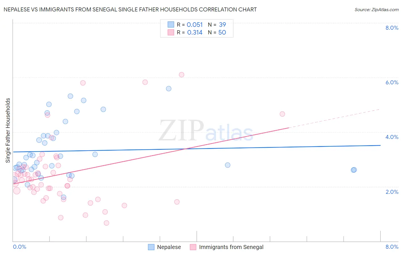 Nepalese vs Immigrants from Senegal Single Father Households