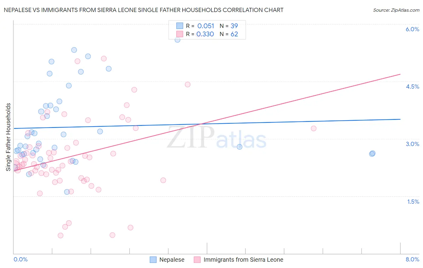 Nepalese vs Immigrants from Sierra Leone Single Father Households