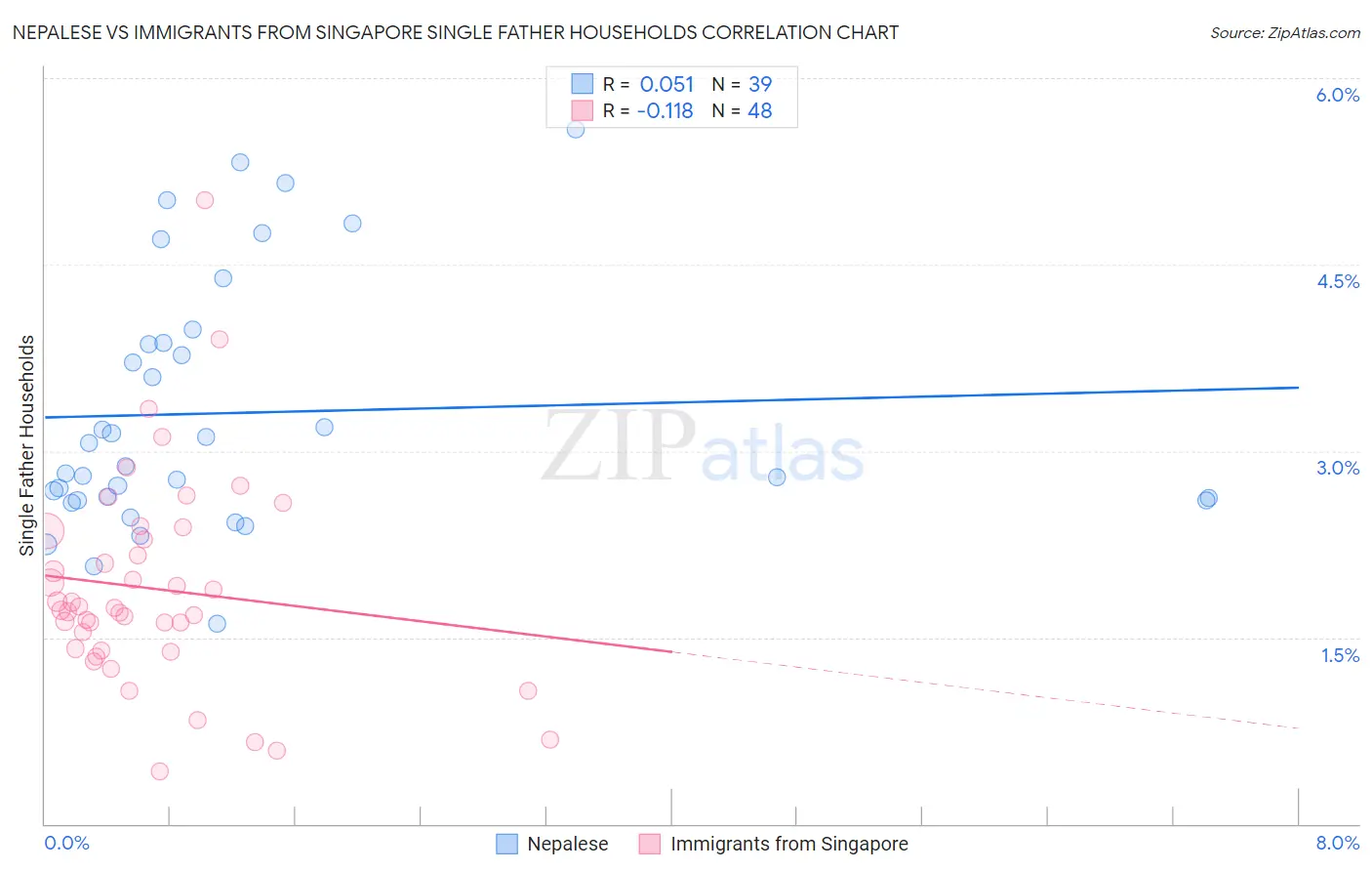 Nepalese vs Immigrants from Singapore Single Father Households