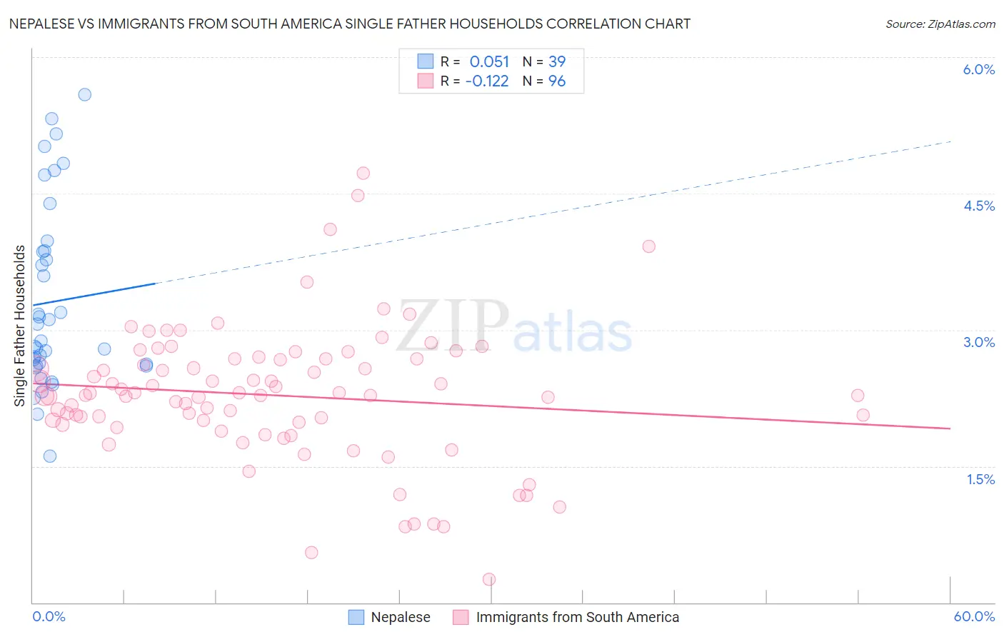 Nepalese vs Immigrants from South America Single Father Households