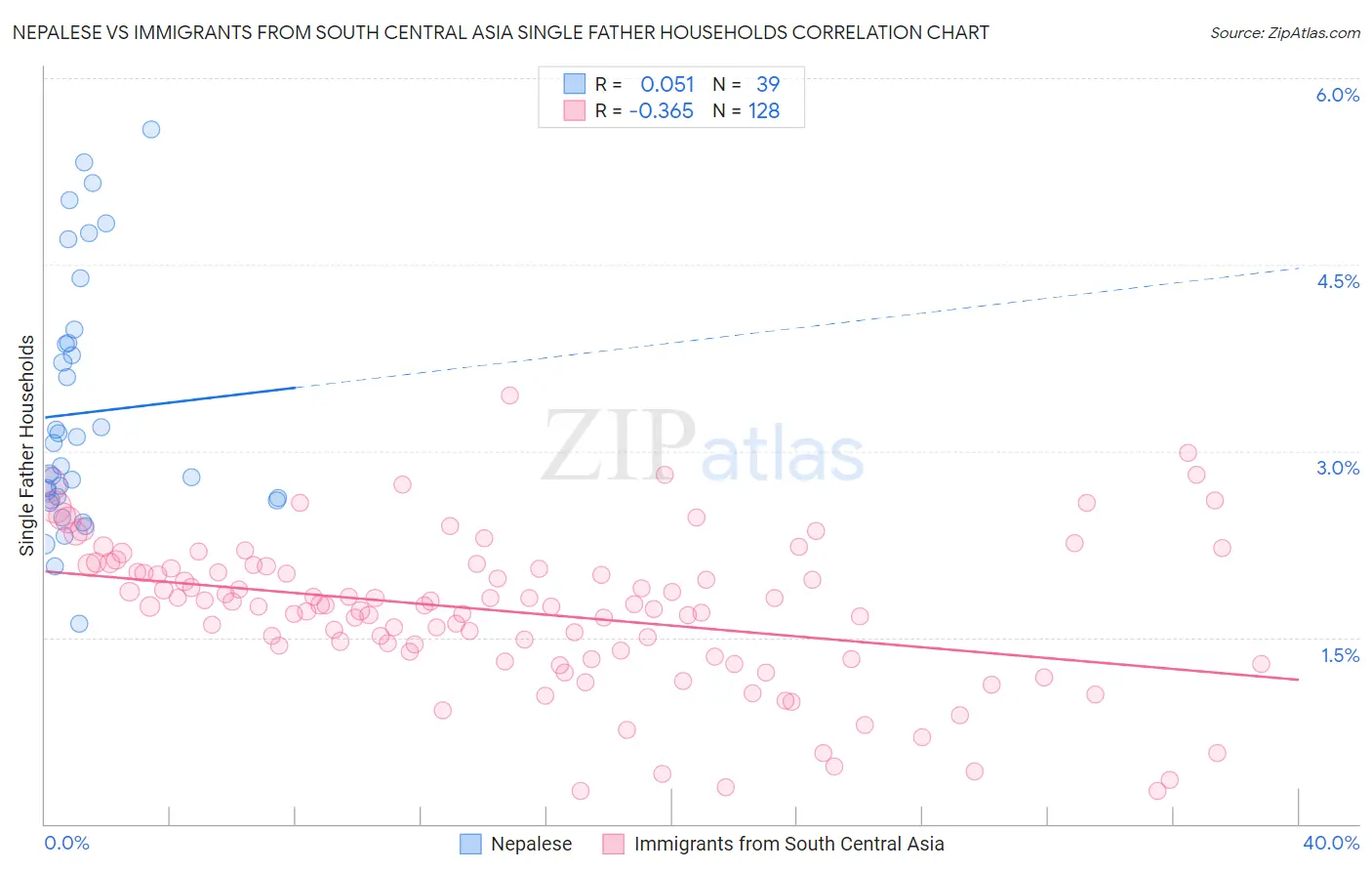 Nepalese vs Immigrants from South Central Asia Single Father Households