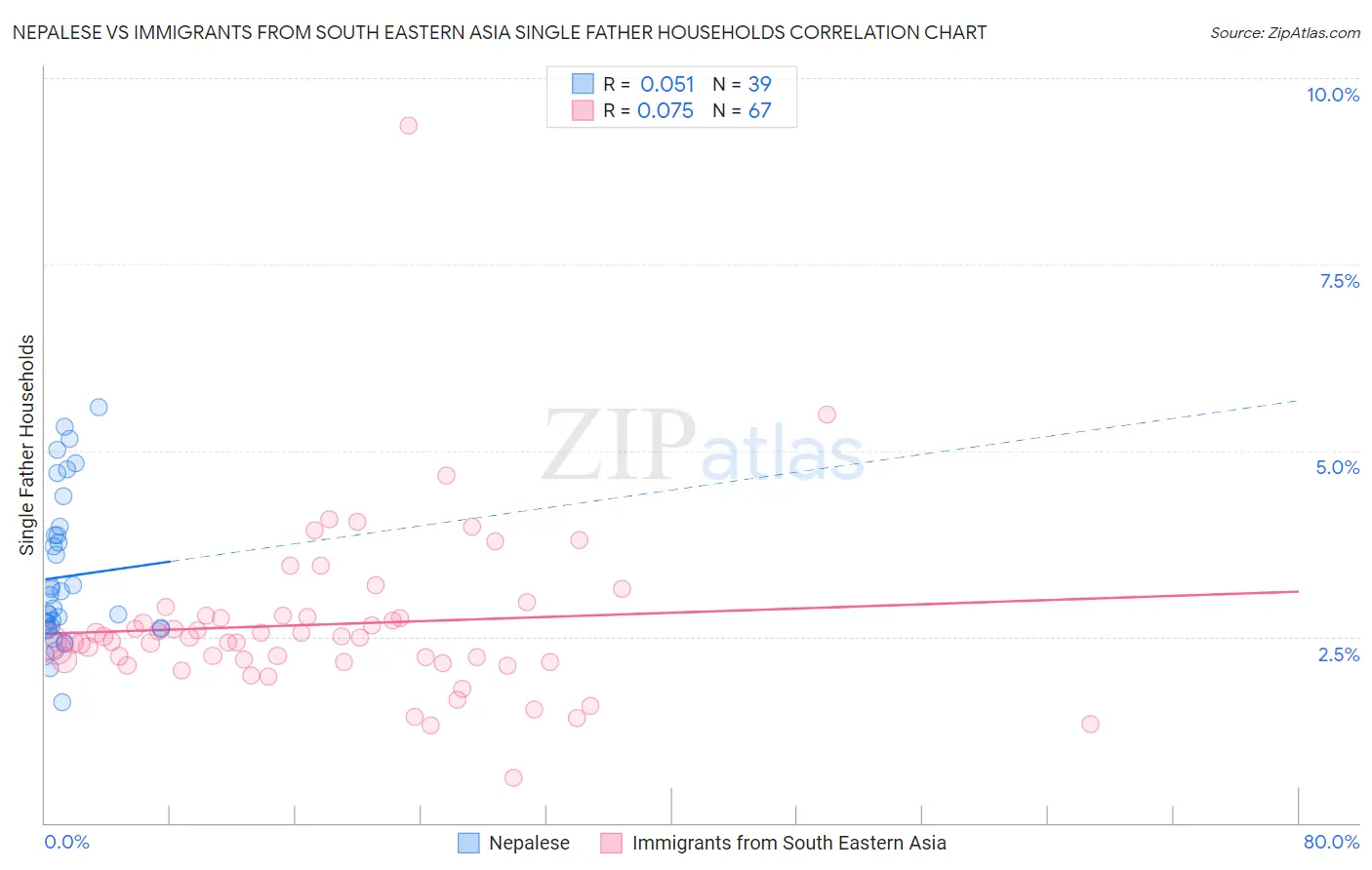 Nepalese vs Immigrants from South Eastern Asia Single Father Households