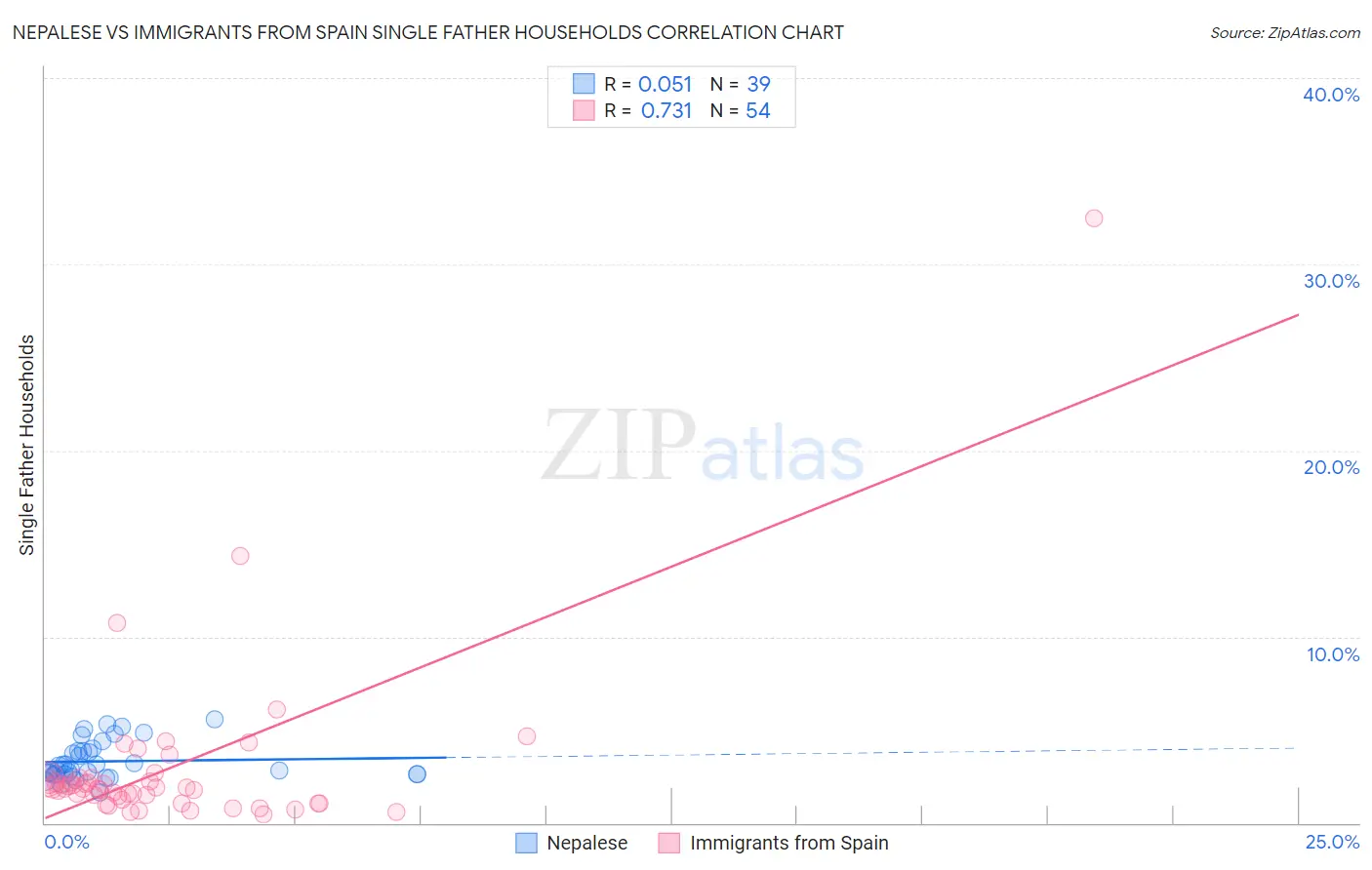 Nepalese vs Immigrants from Spain Single Father Households