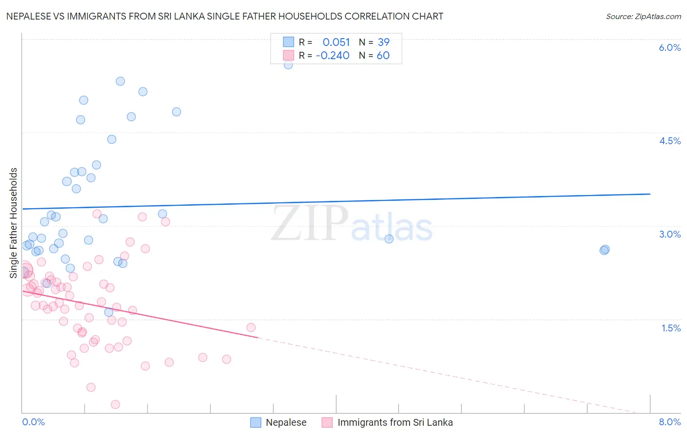 Nepalese vs Immigrants from Sri Lanka Single Father Households