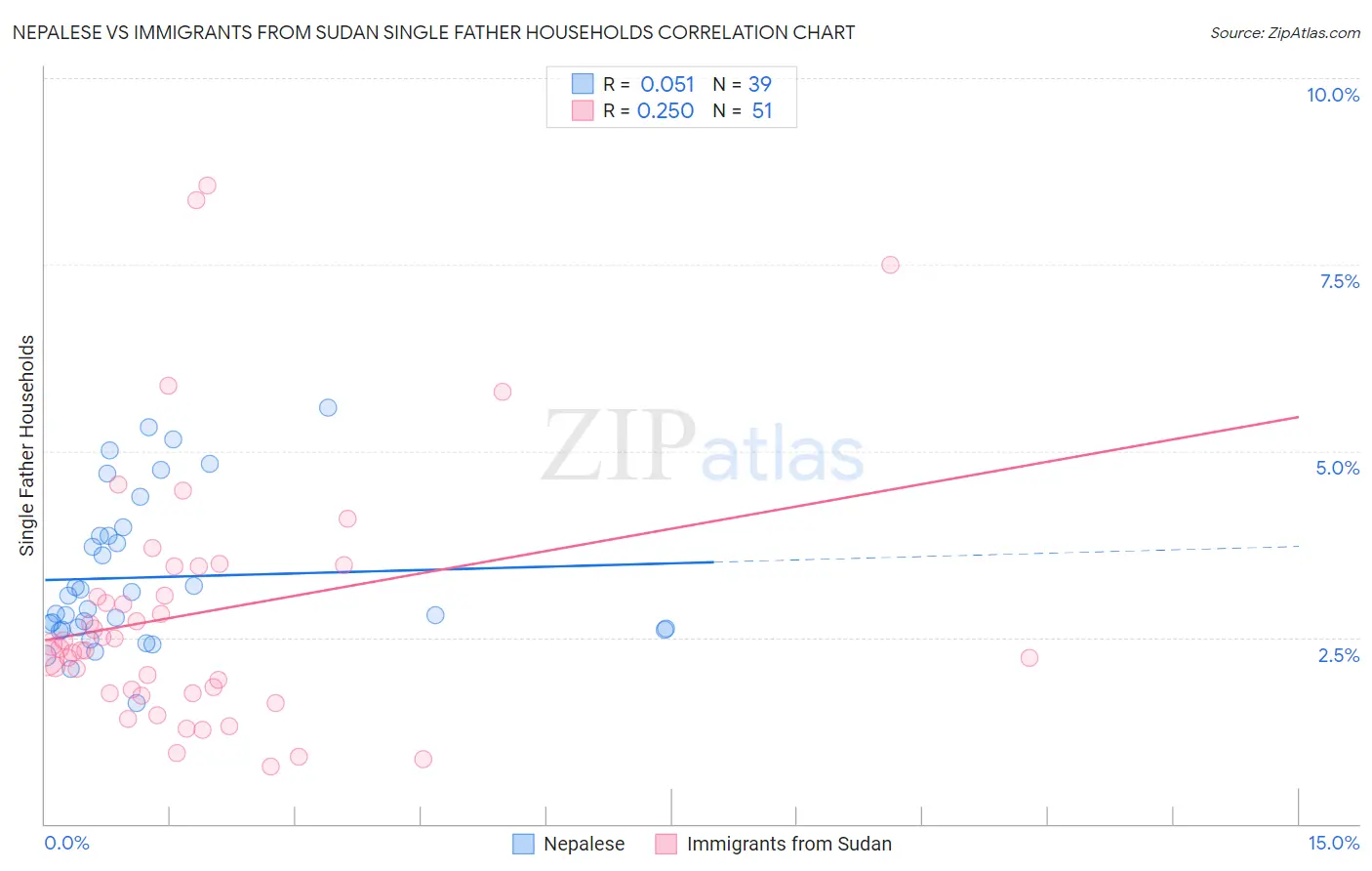 Nepalese vs Immigrants from Sudan Single Father Households