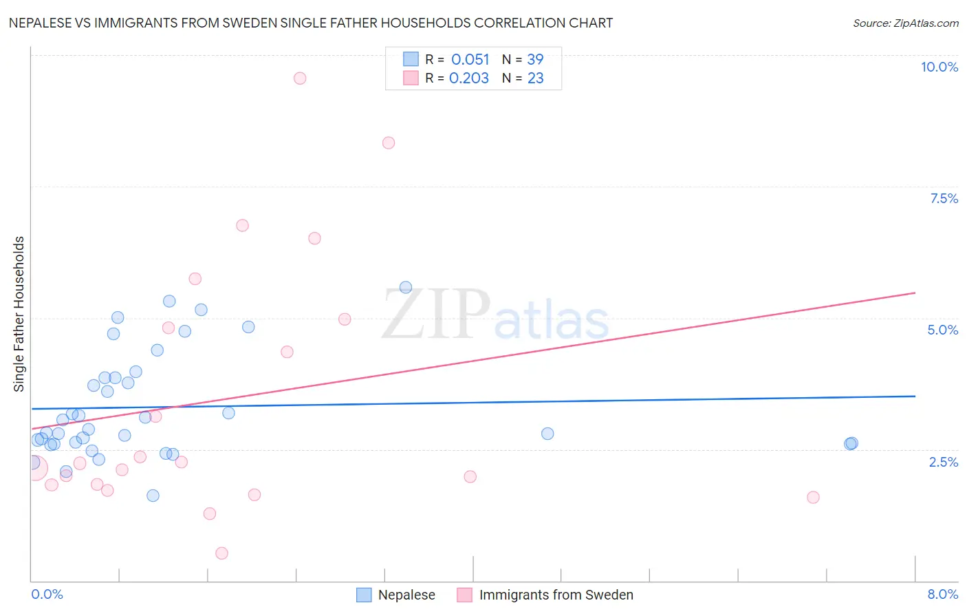 Nepalese vs Immigrants from Sweden Single Father Households
