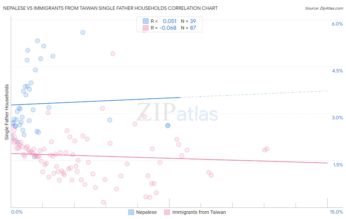 Nepalese vs Immigrants from Taiwan Single Father Households