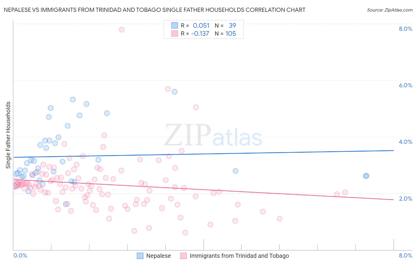 Nepalese vs Immigrants from Trinidad and Tobago Single Father Households