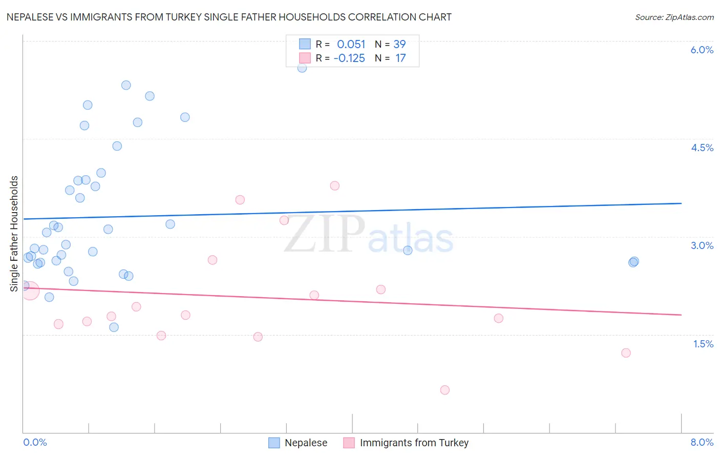 Nepalese vs Immigrants from Turkey Single Father Households