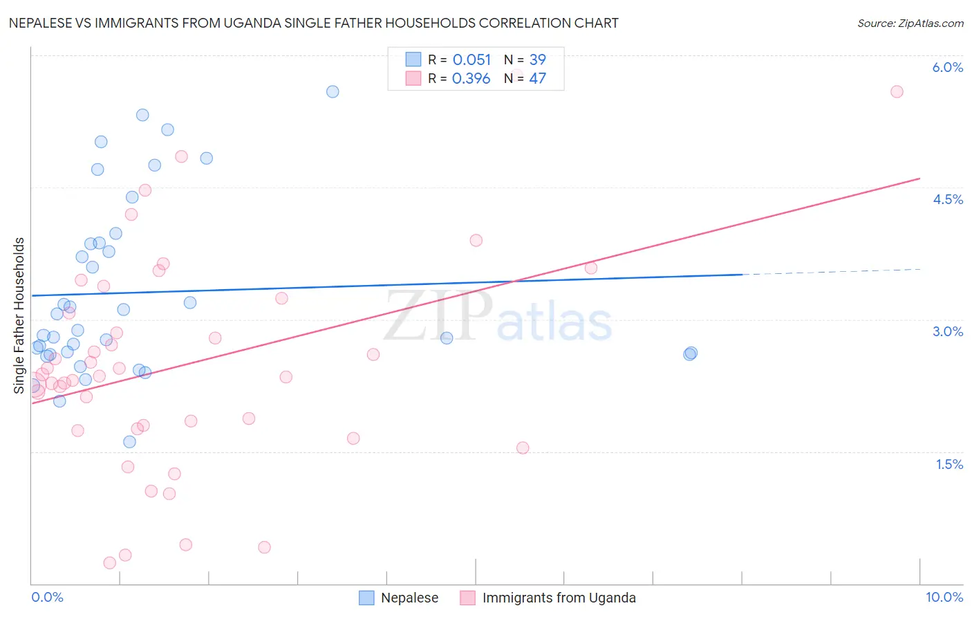 Nepalese vs Immigrants from Uganda Single Father Households