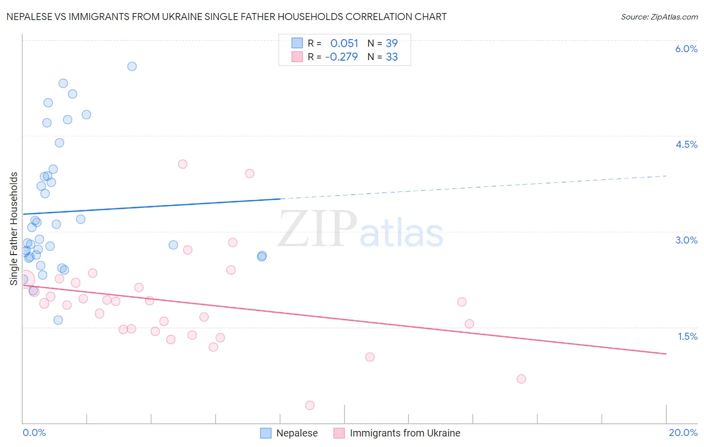 Nepalese vs Immigrants from Ukraine Single Father Households