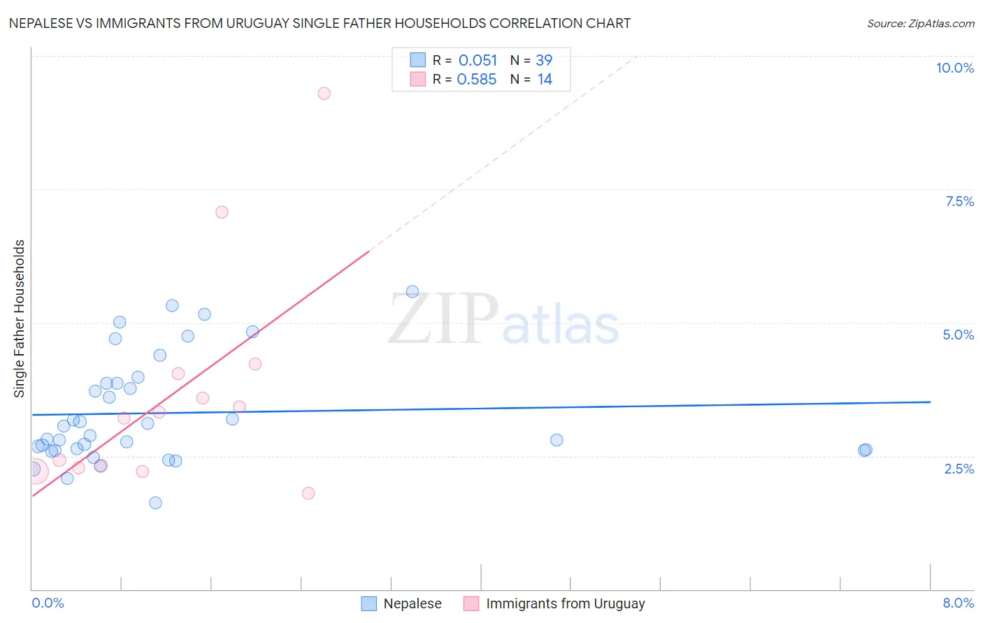 Nepalese vs Immigrants from Uruguay Single Father Households