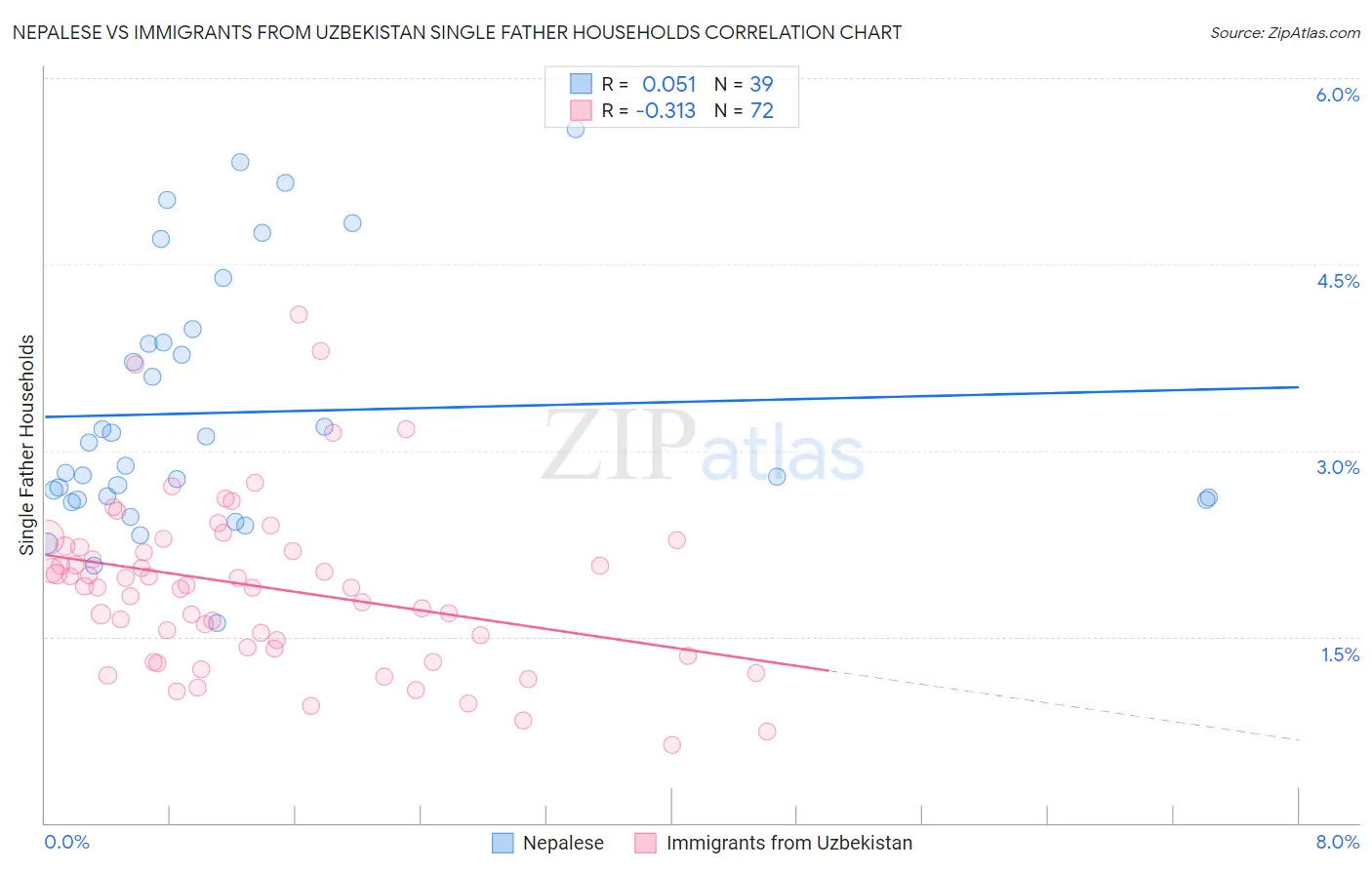 Nepalese vs Immigrants from Uzbekistan Single Father Households