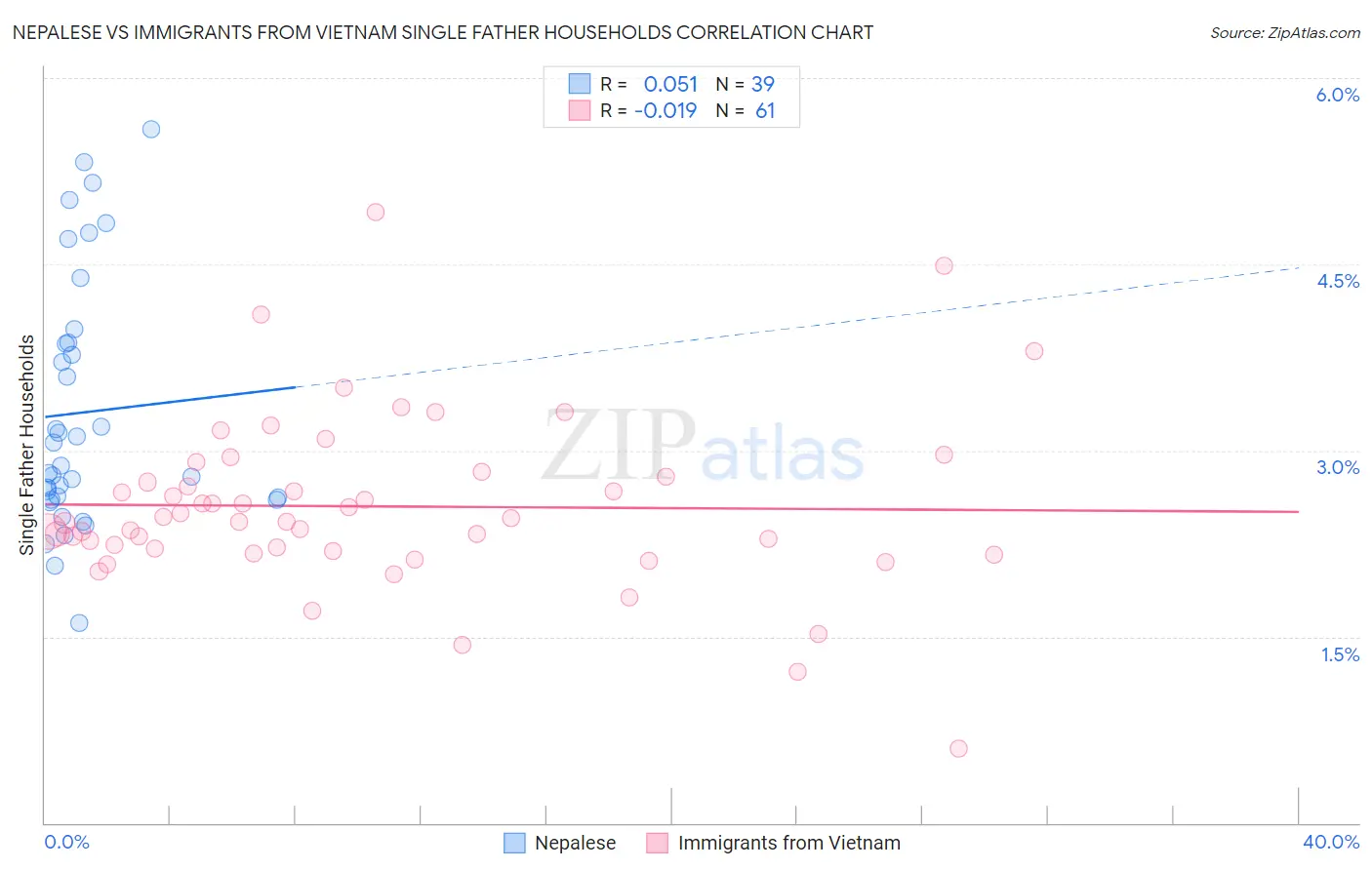 Nepalese vs Immigrants from Vietnam Single Father Households
