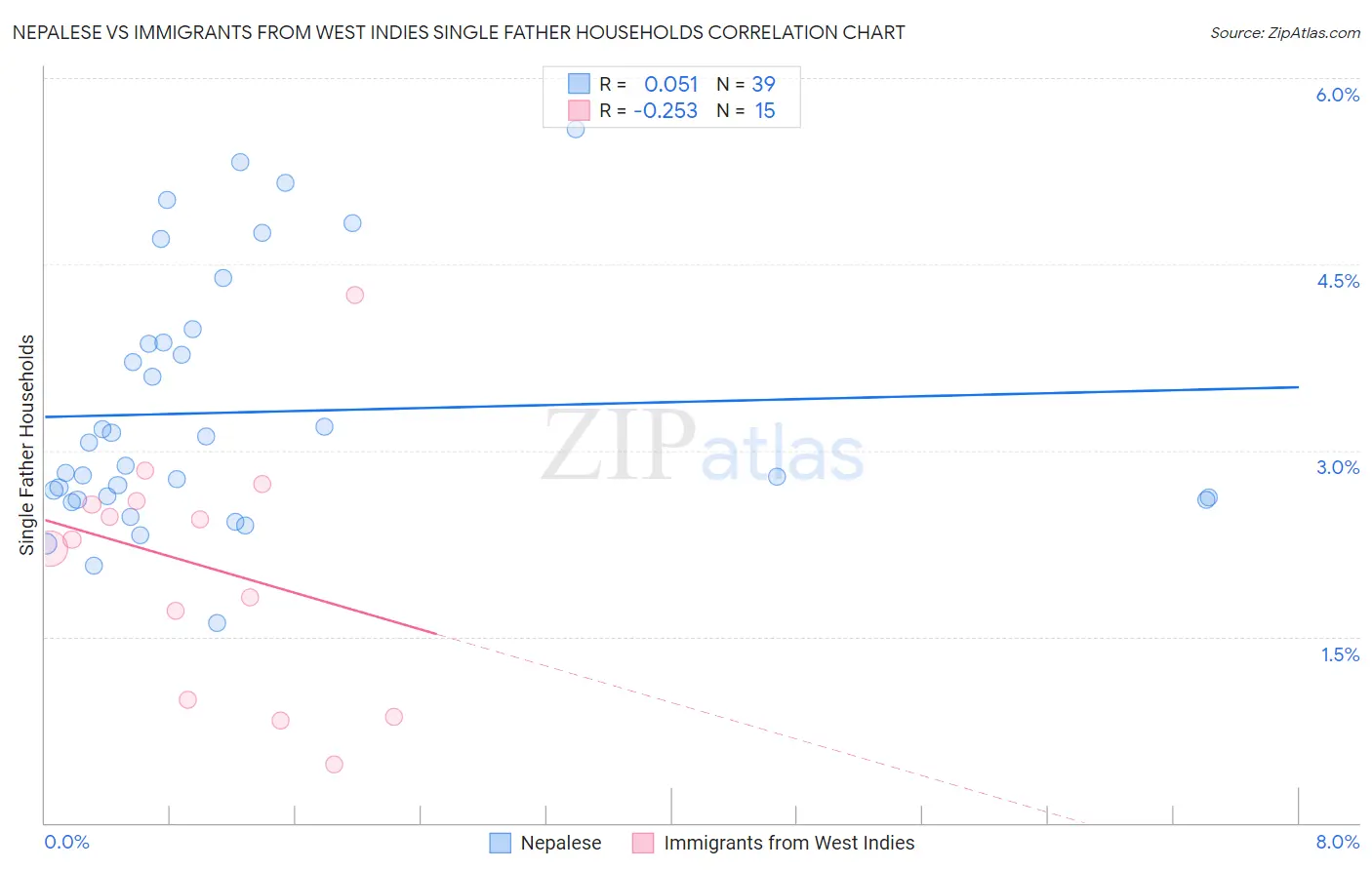 Nepalese vs Immigrants from West Indies Single Father Households