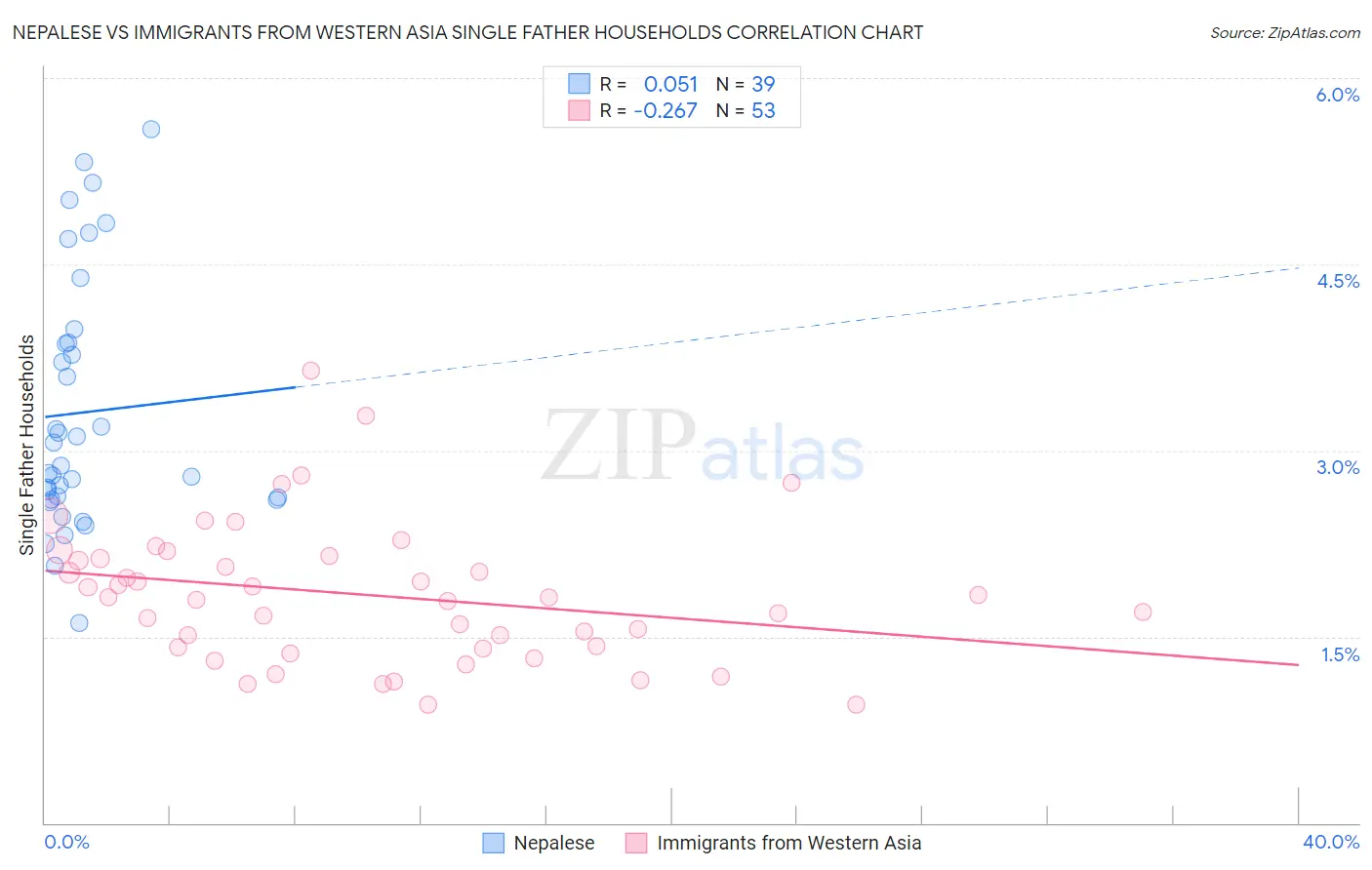 Nepalese vs Immigrants from Western Asia Single Father Households