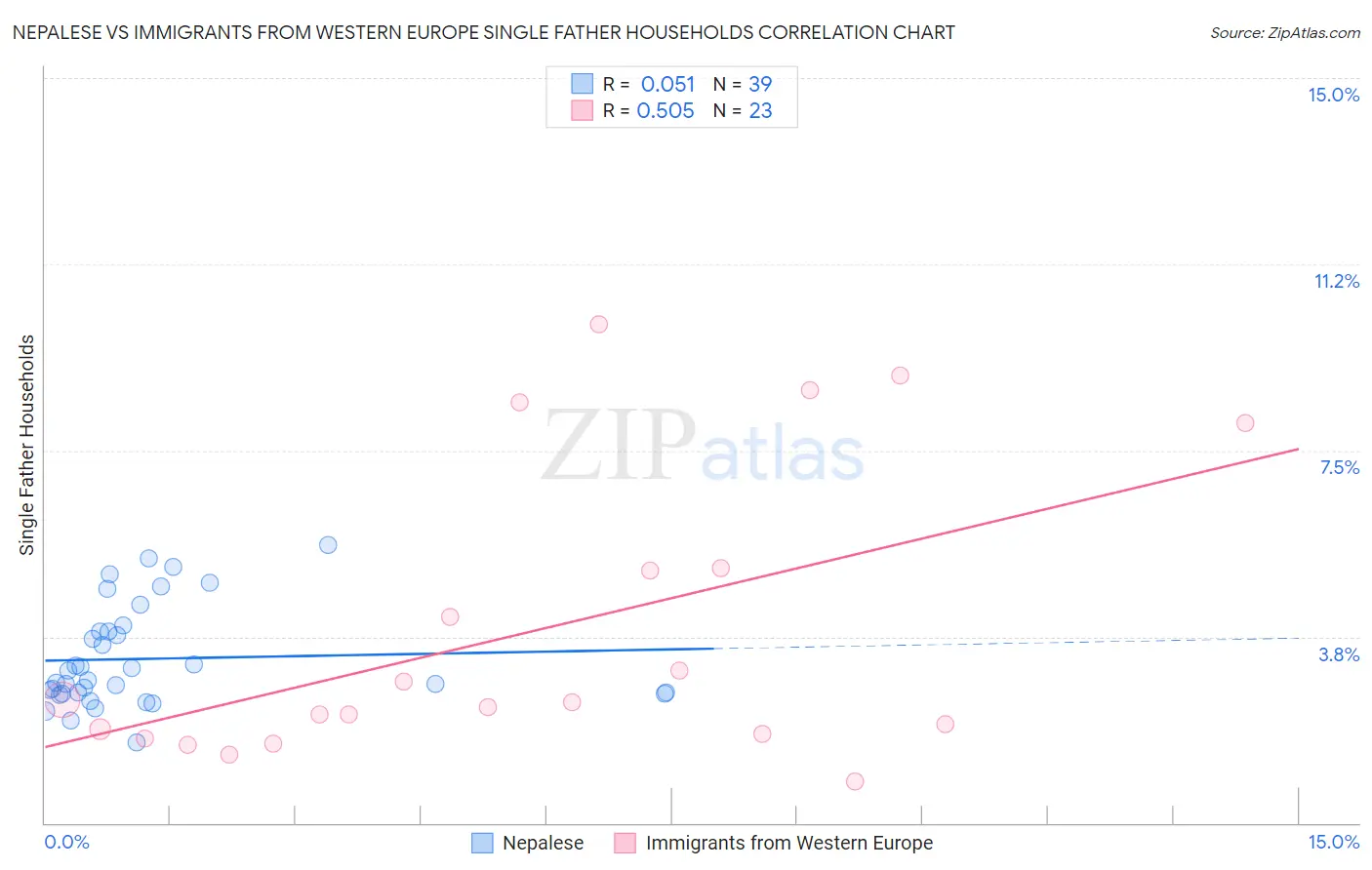Nepalese vs Immigrants from Western Europe Single Father Households