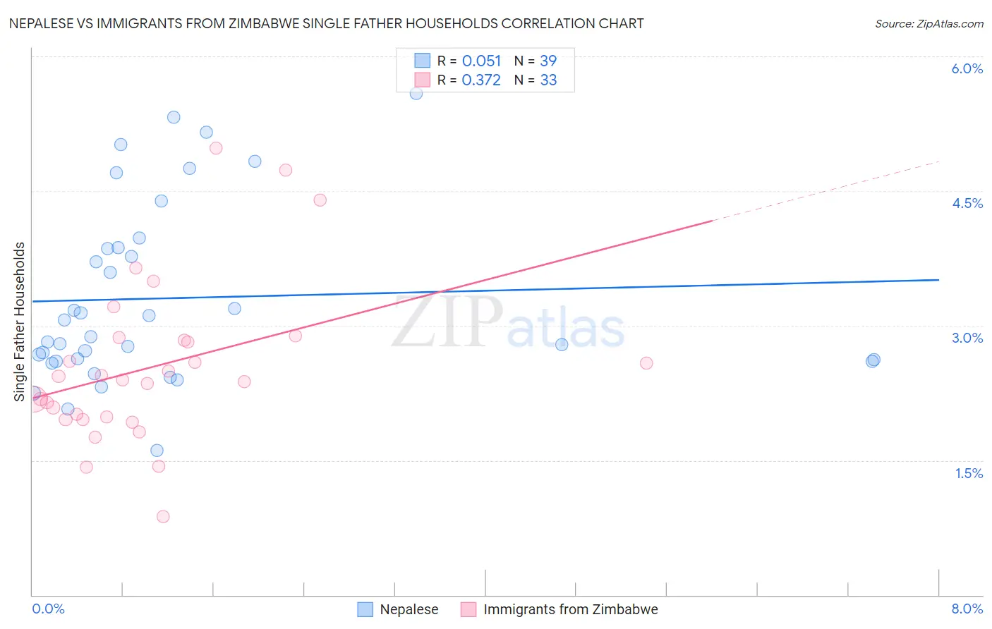 Nepalese vs Immigrants from Zimbabwe Single Father Households