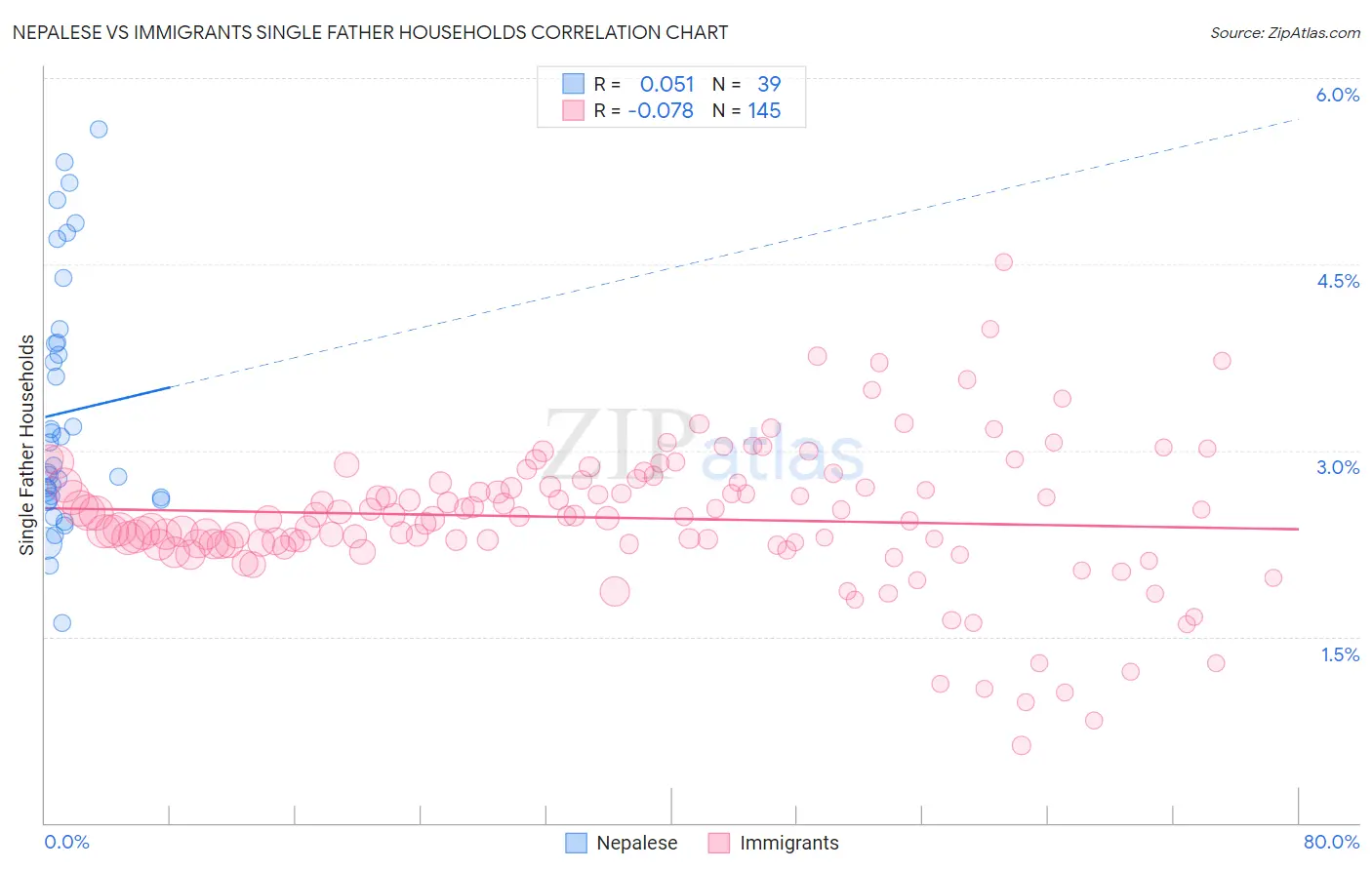 Nepalese vs Immigrants Single Father Households