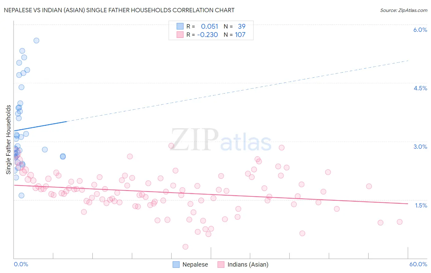 Nepalese vs Indian (Asian) Single Father Households
