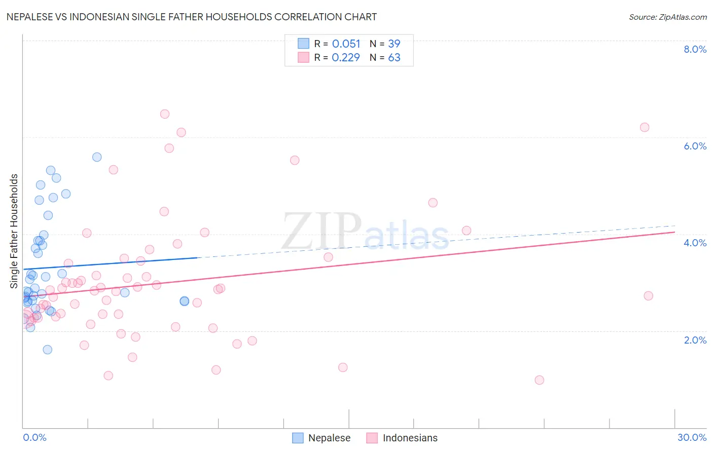 Nepalese vs Indonesian Single Father Households
