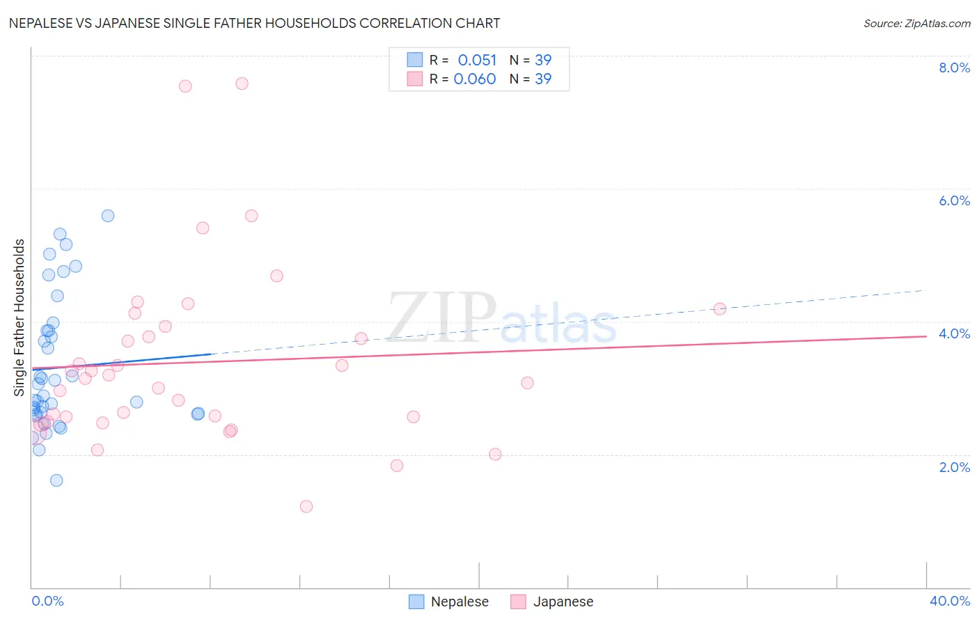 Nepalese vs Japanese Single Father Households