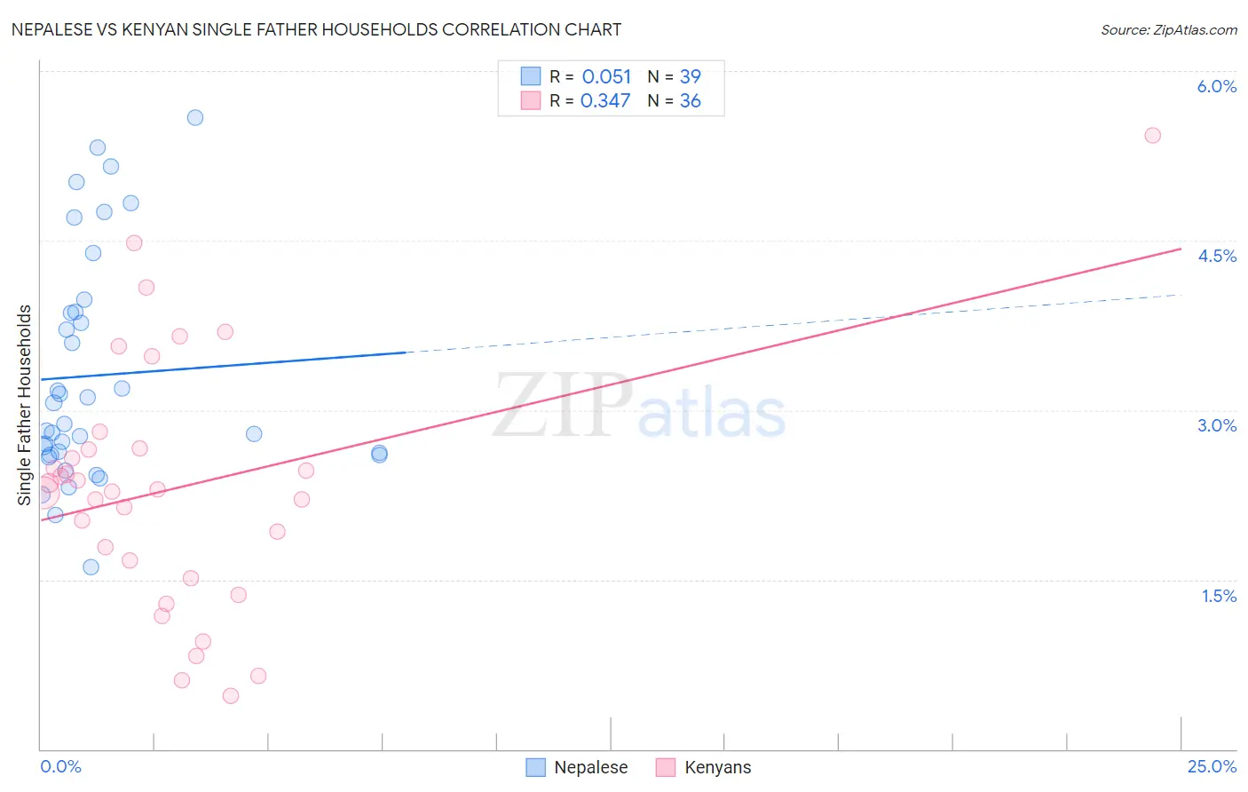 Nepalese vs Kenyan Single Father Households