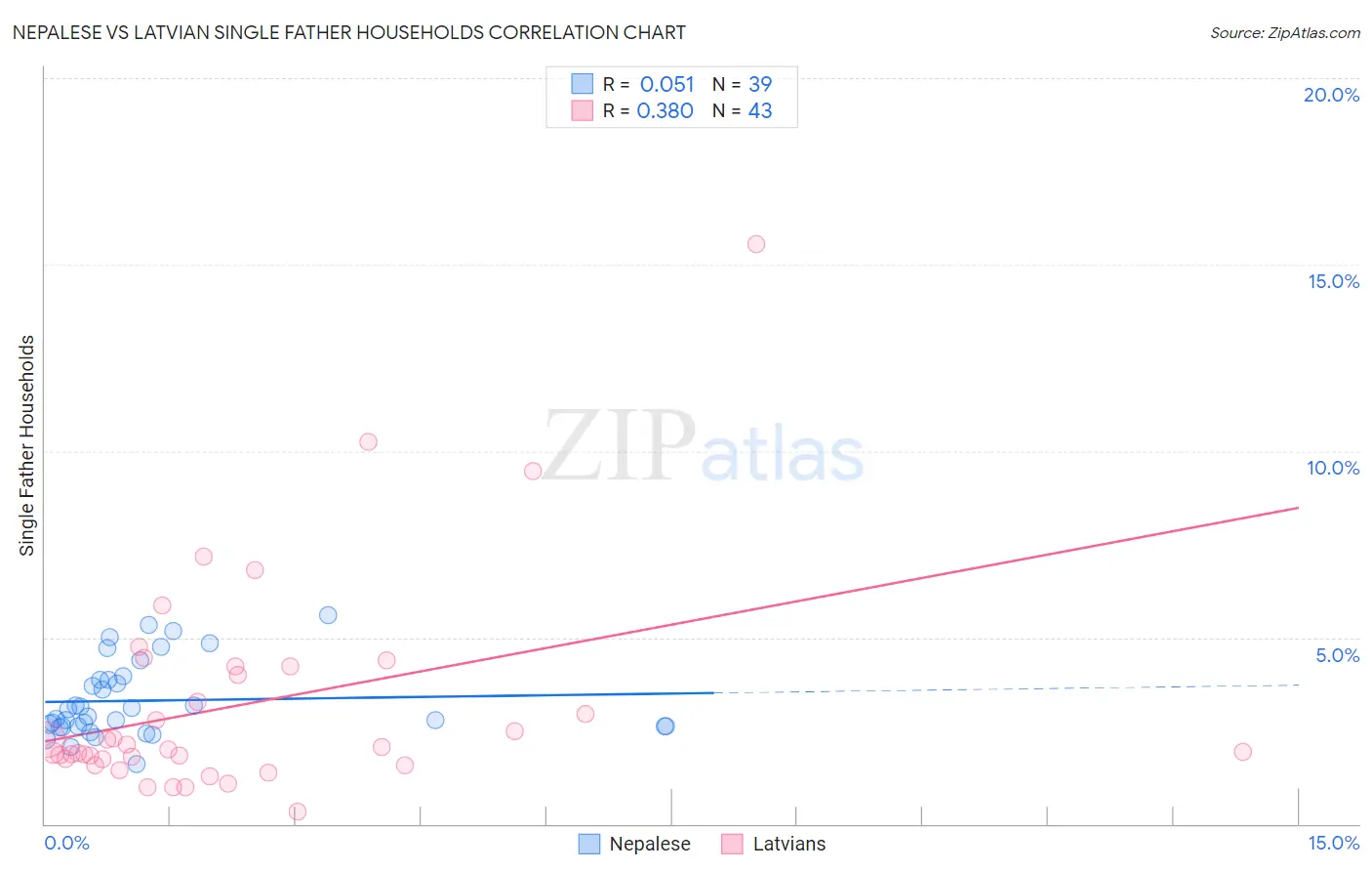 Nepalese vs Latvian Single Father Households