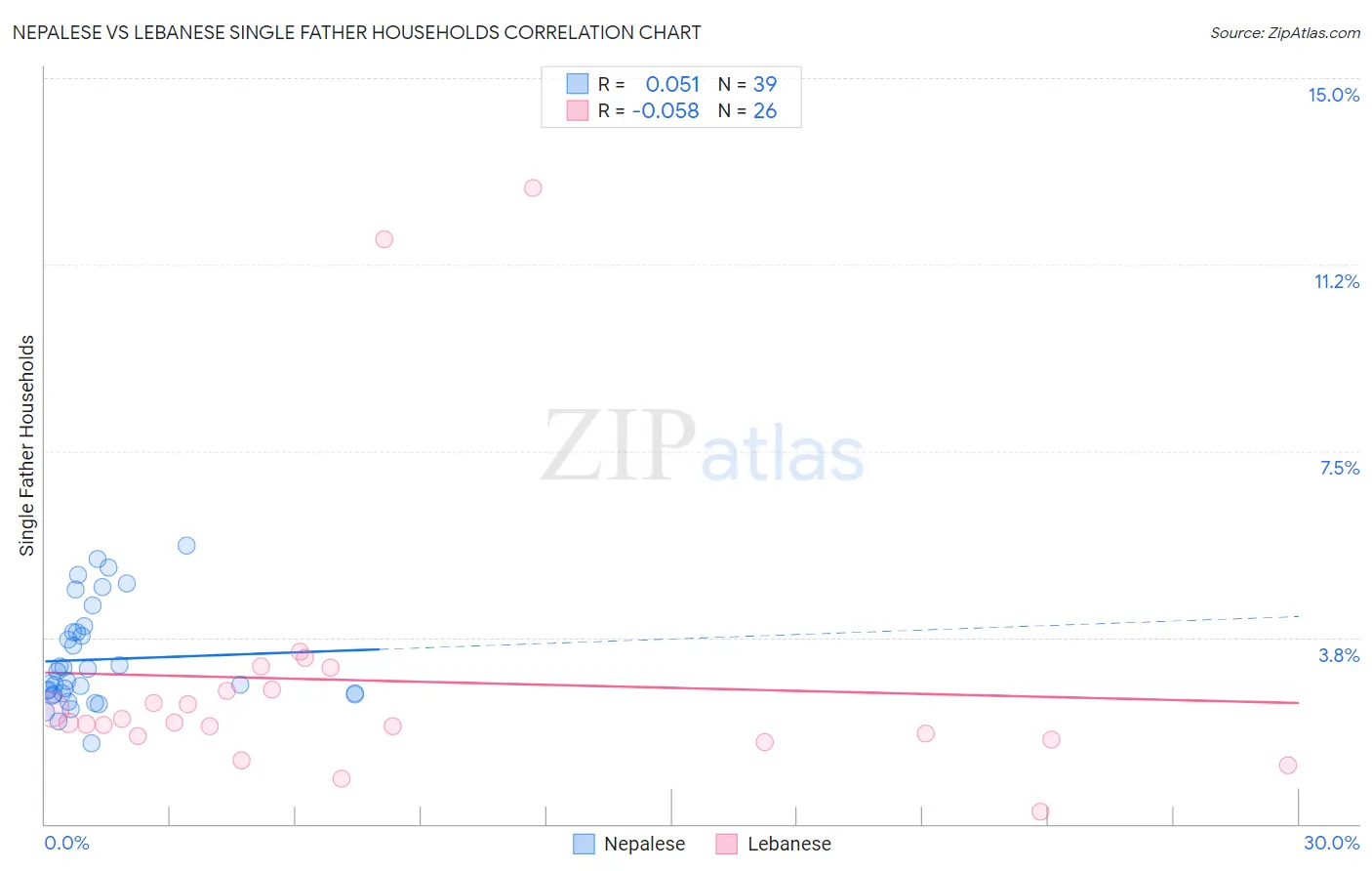 Nepalese vs Lebanese Single Father Households